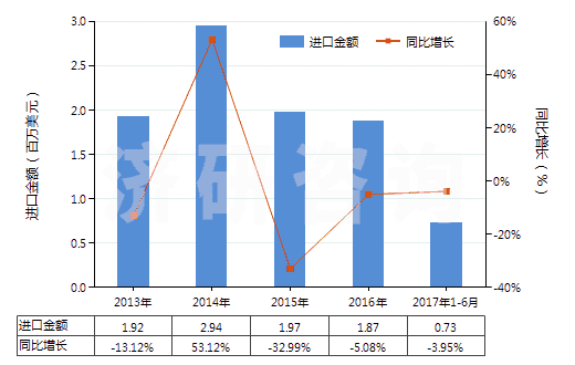 2013-2017年6月中國芳香族聚酰胺紗線（未加捻或捻度≤50轉(zhuǎn)/米）(HS54024530)進(jìn)口總額及增速統(tǒng)計